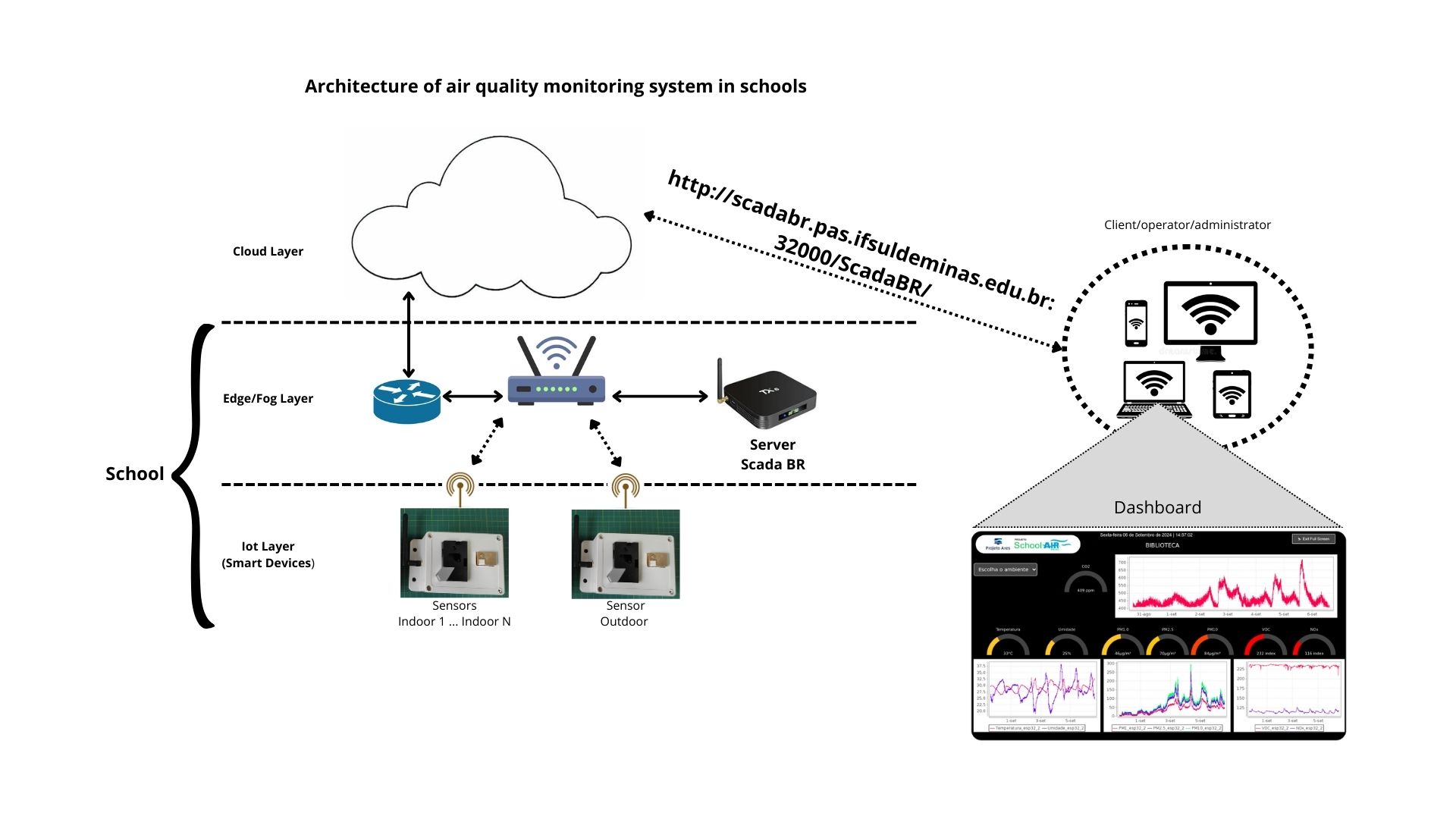 Fig. 1. Architecture of air quality monitoring system in schools